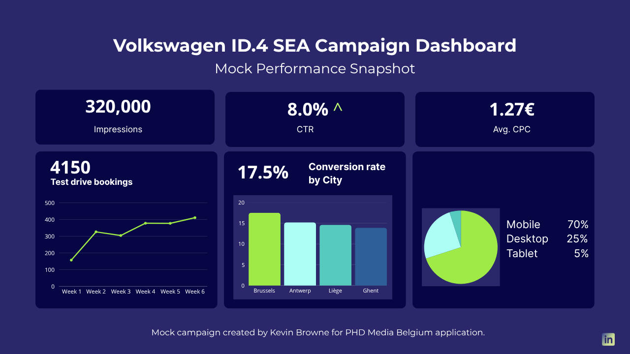 Volkswagen campaign mock performance snapshot